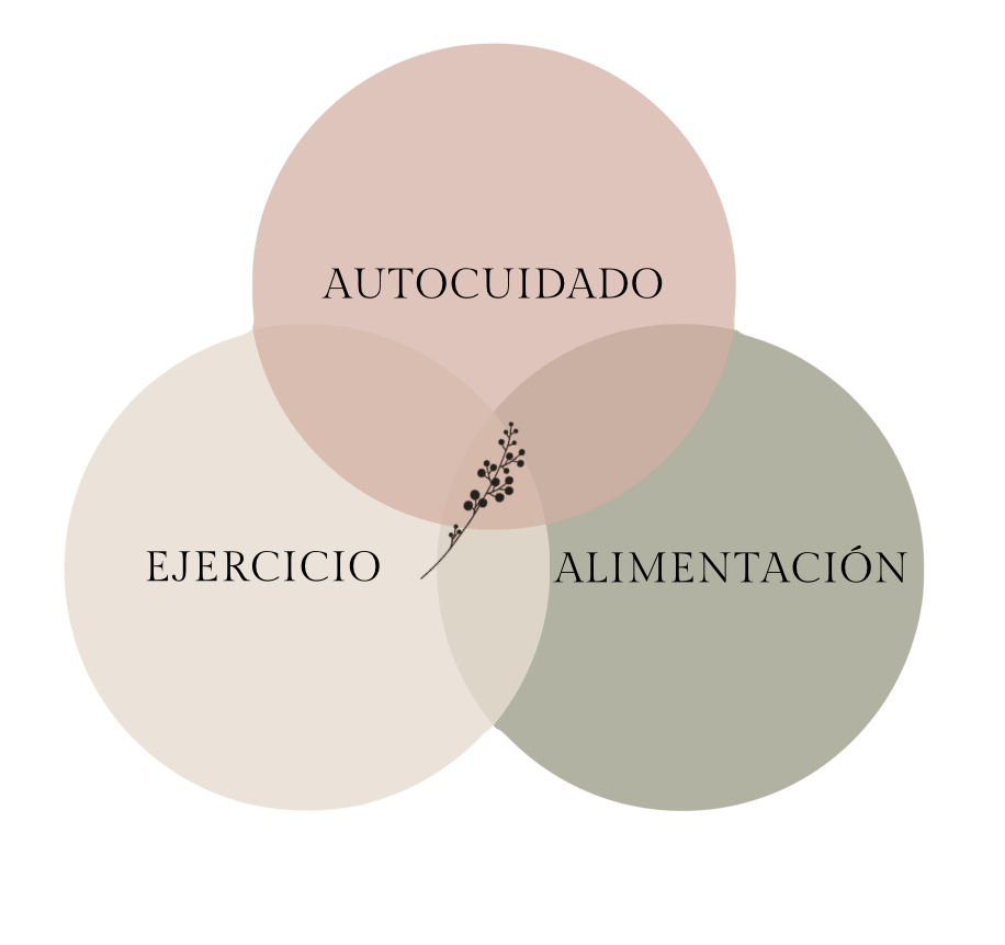 Método Ikigai: Ejercicio, Alimentación, Autocuidado